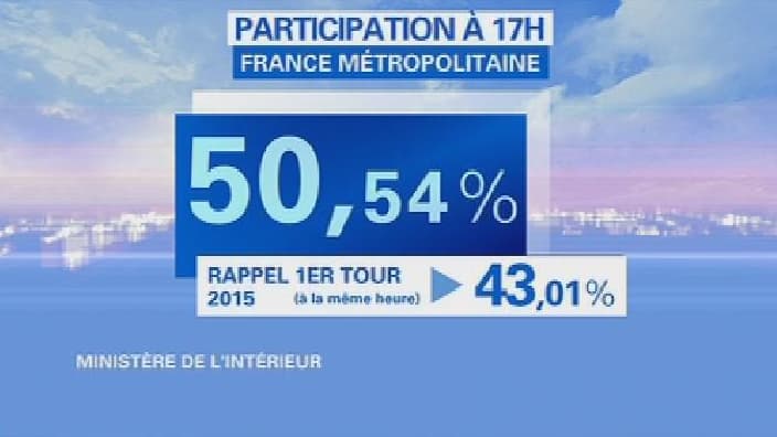 La participation à 17h est en hausse par rapport au premier tour dimanche dernier.