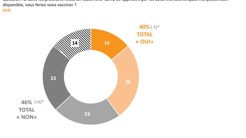 Graphique en % schématisant les réponses à la question: Si dans les prochains mois, un vaccin anti-Covid 19 approuvé par les autorités scientifiques françaises était disponible, vous feriez-vous vacciner ?