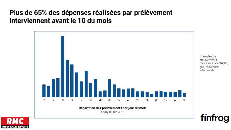 Pouvoir d'achat: le 10 du mois, il reste 55 euros en moyenne pour les Français les plus modestes Pouvoir d'achat: le 10 du mois, il reste 55 euros en moyenne pour les Français les plus modestes
