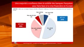Quelque 40% des Français n'ont pas confiance en les banques pour résister à la crise.