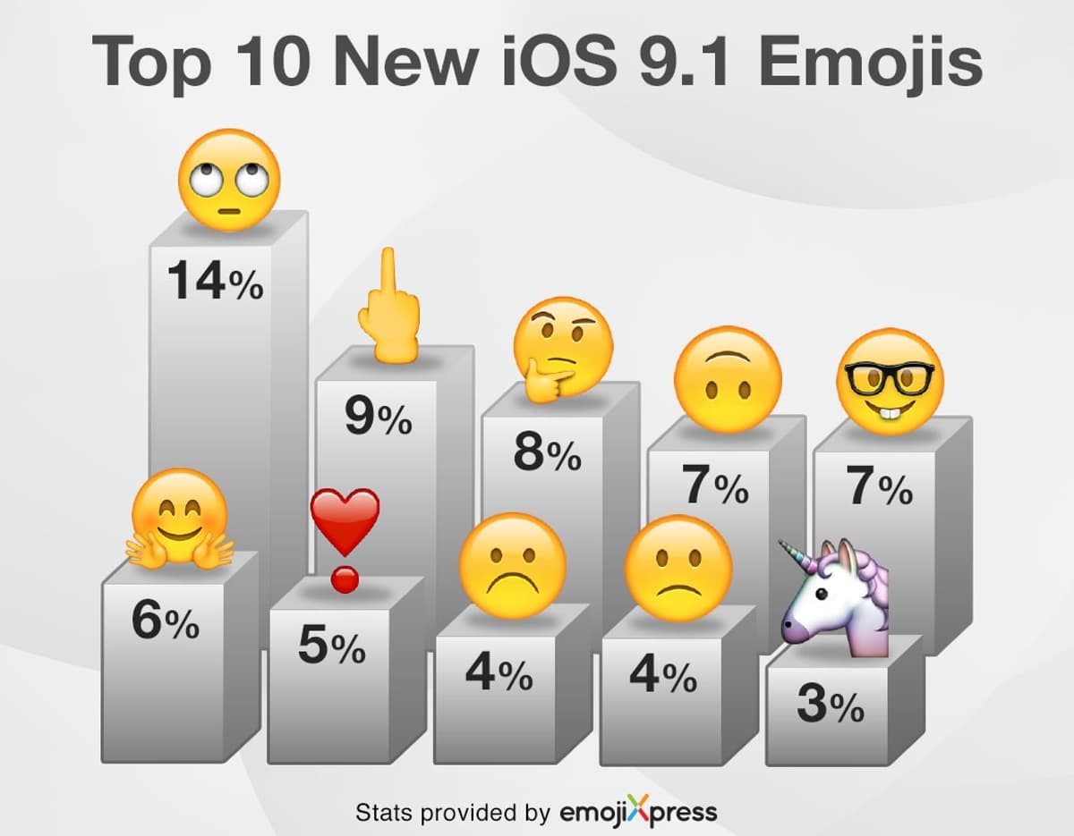 iPhone le "doigt d'honneur" en deuxième position parmi les nouveaux emojis