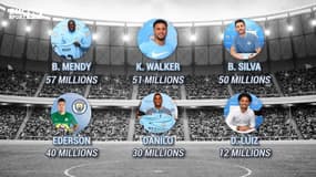 Mercato : Man. City bat son record de dépenses et se rapproche du Real