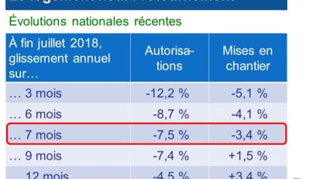 Logement neuf : Le ralentissement de l'activité s'accélère Logement neuf : Le ralentissement de l'activité s'accélère