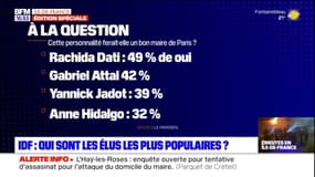 Île-de-France: qui sont les élus les populaires de la région?