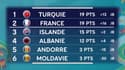 Éliminatoires Euro 2020 : Les qualifiés et les classements complets après les matchs d'octobre
