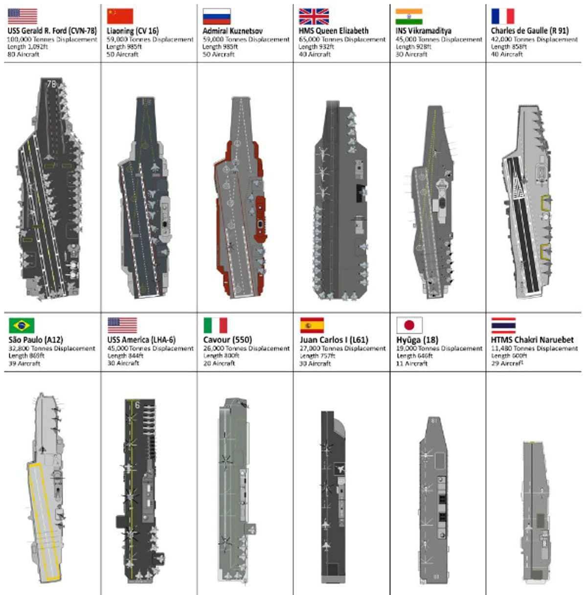 Ces pays qui veulent tous leur deuxième porte-avions