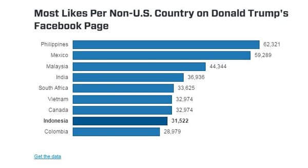 La répartition par nationalité des followers étrangers de Donald Trump sur Facebook.
