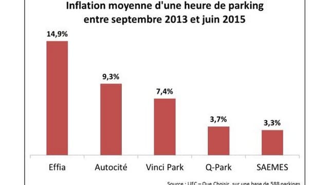 Si les politiques tarifaires des parkings varient d’une ville à l’autre, elles sont également très variables selon les exploitants, estime l'association de consommateurs. Si les politiques tarifaires des parkings varient d’une ville à l’autre, elles sont également très variables selon les exploitants, estime l'association de consommateurs.