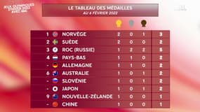 JO Pékin 2022 : Le tableau des médailles (6 février)