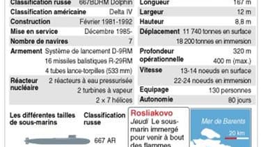 INCENDIE SUR UN SOUS-MARIN RUSSE