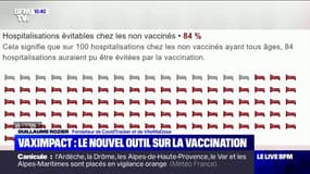 Covid-19: parmi les hospitalisons de personnes non-vaccinées, "plus de 8 sur 10 sont attribuables à la non-vaccination", explique Guillaume Rozier, fondateur de CovidTracker