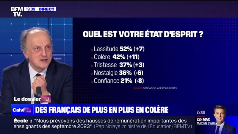 Lassitude, colère: l'état d'esprit des Français devient plus pessimiste en deux mois, selon un sondage