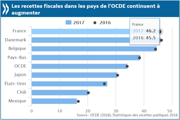 Recettes fiscales dans le PIB OCDE.png Recettes fiscales dans le PIB OCDE.png