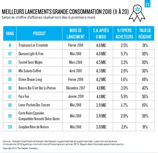 Les meilleurs lancements de produits en 2018