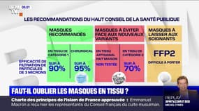 Variants du Covid-19: faut-il oublier certains masques en tissu ?