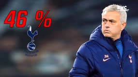 Tottenham : Après 50 matches en championnat, Mourinho affiche son pire bilan en carrière