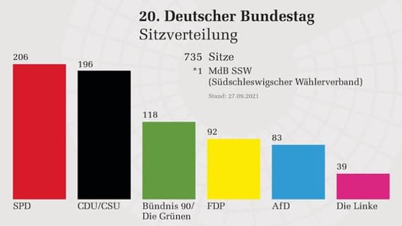 Résultats des élections législatives allemandes lundi 27 septembre 2021 Résultats des élections législatives allemandes lundi 27 septembre 2021