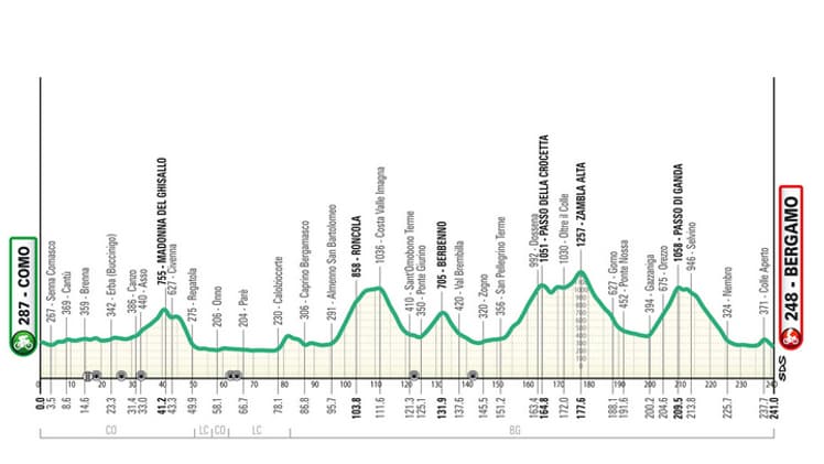 Le profil du Tour de Lombardie 2025 Le profil du Tour de Lombardie 2025