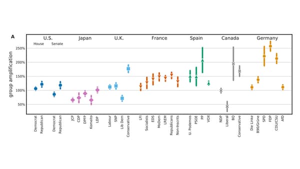 Les différents degrés d'amplification des publications politiques par l'algorithme de Twitter selon les pays et les partis politiques