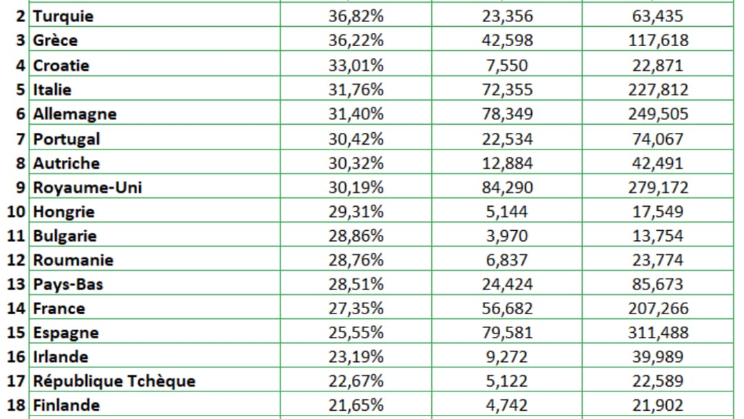Retards des vols pendant l'été 2024: le classement par pays