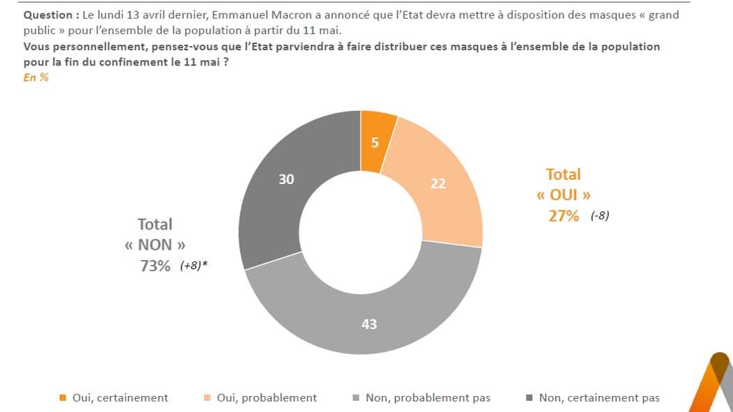 Sondage Elabe pour BFMTV du 29 avril 2020.
