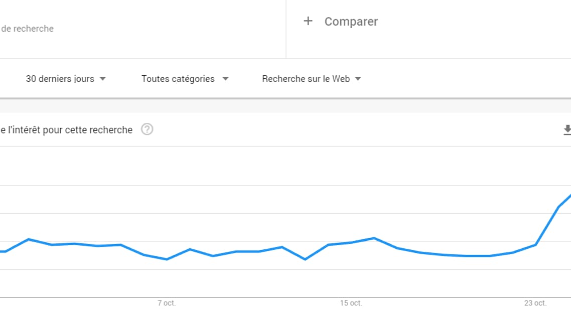 Recherches de "VPN" sur Google en Inde. 