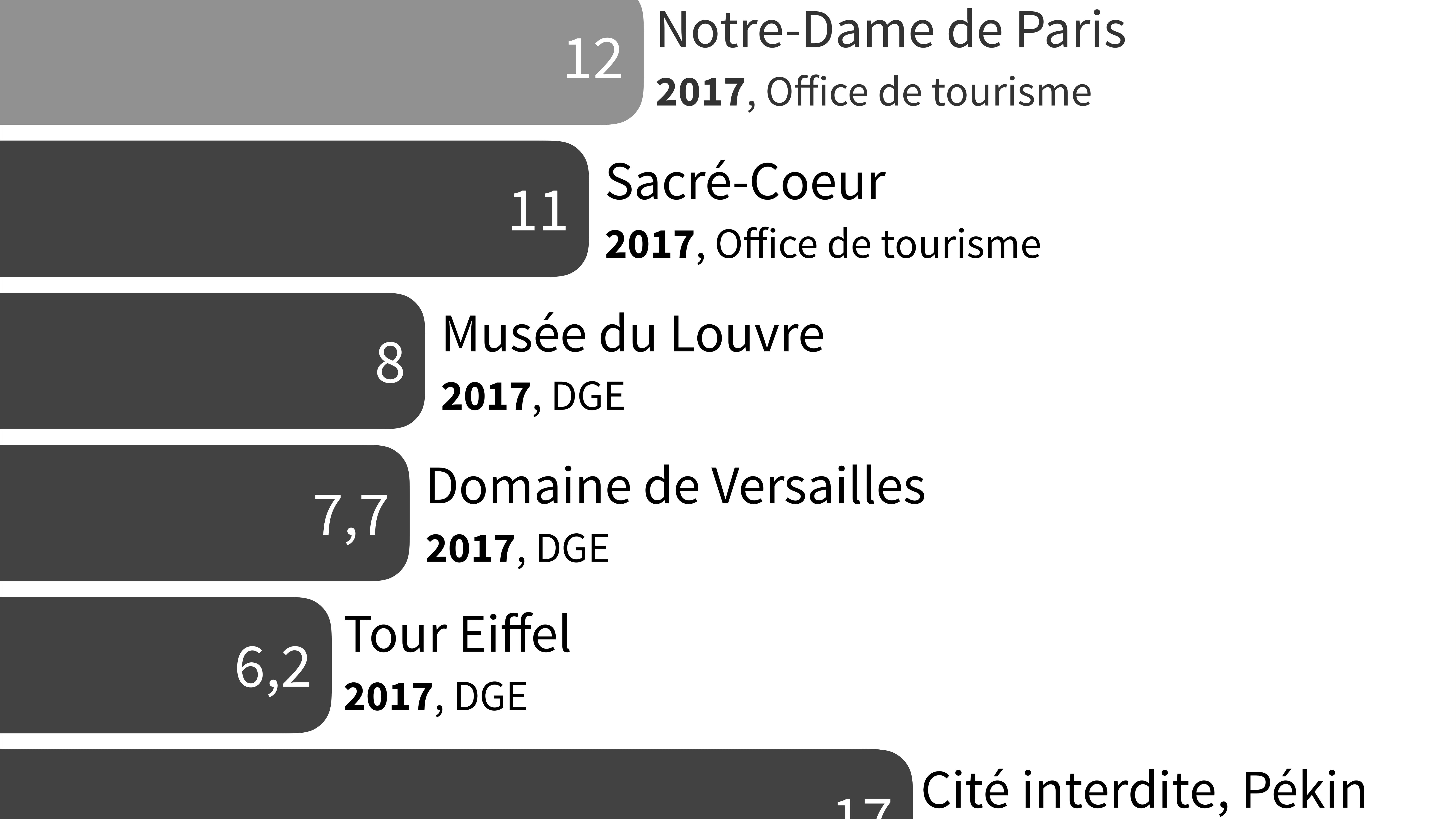 Infographie sur le nombre de visiteurs de Notre-Dame de Paris. Infographie sur le nombre de visiteurs de Notre-Dame de Paris.
