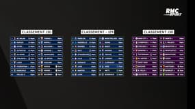 Ligue 1, Premier League... Le classement du Big 5 avant le sprint final