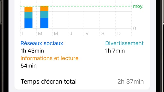 L'outil Temps d'écran sur iOS. L'outil Temps d'écran sur iOS.