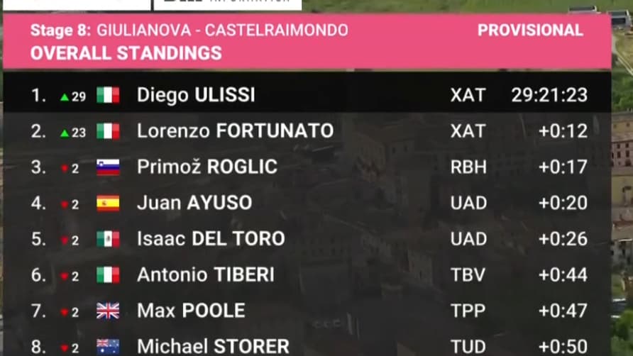 XDS Astana pointe en tête du classement général avec Diego Ulissi et Lorenzo Fortunato qui ont devancé Roglic dans cette 8e étape, samedi 17 mai. XDS Astana pointe en tête du classement général avec Diego Ulissi et Lorenzo Fortunato qui ont devancé Roglic dans cette 8e étape, samedi 17 mai.
