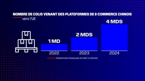 Le nombre de colis venant de plateformes de e-commerce chinoises a été multiplié par quatre en deux ans.