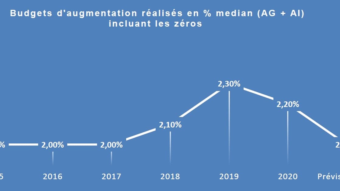 Les budgets d'augmentations Les budgets d'augmentations