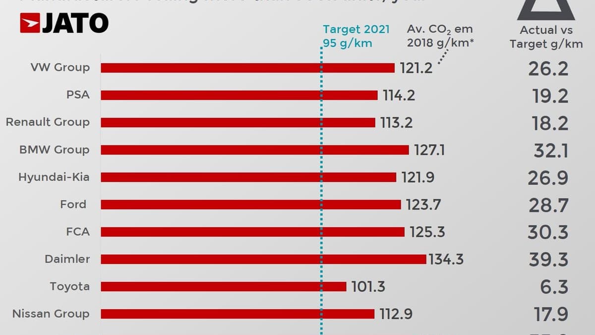 Les émissions moyennes de CO2 par les différents groupes automobiles européens en 2018.