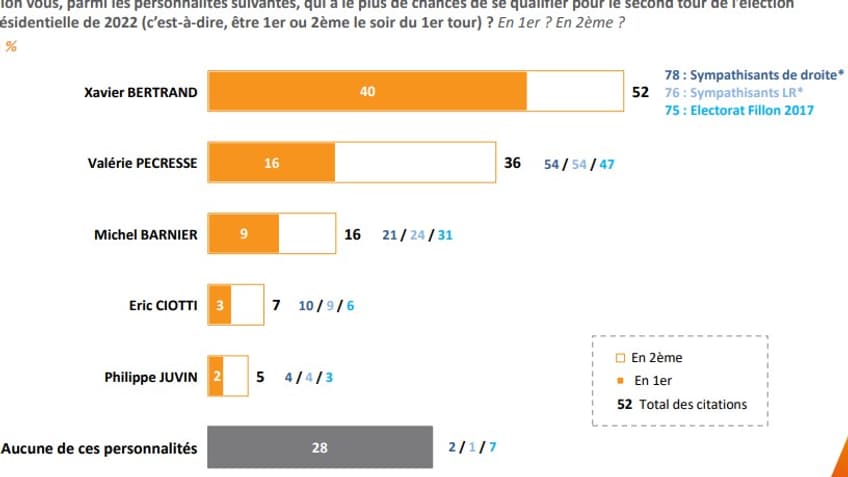 Xavier Bertrand apparaît comme le mieux placé en vue du second tour. 