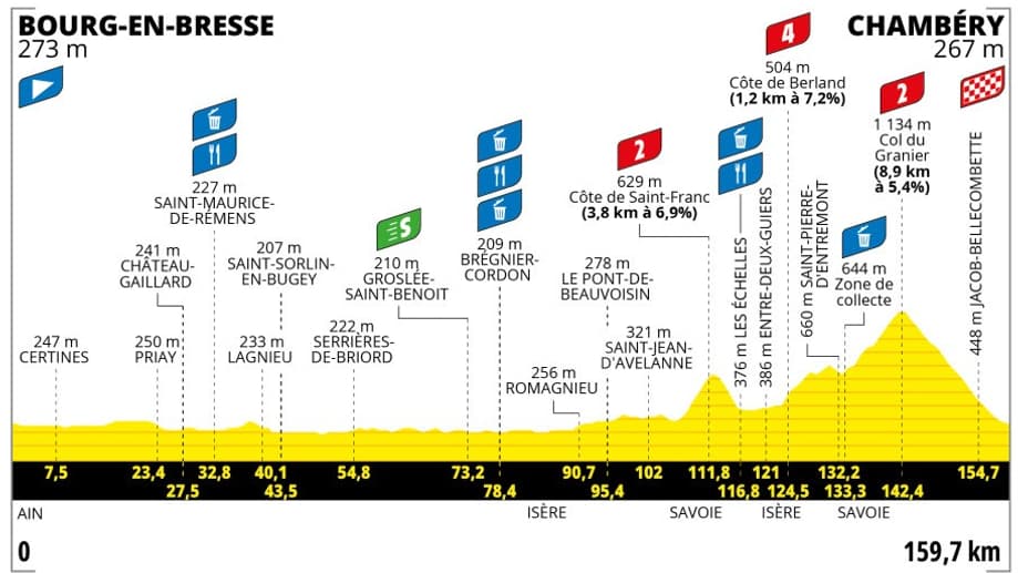 Le profil de la 7e étape du Tour de France féminin entre Bourg-en-Bresse et Chambéry Le profil de la 7e étape du Tour de France féminin entre Bourg-en-Bresse et Chambéry