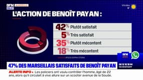 47% des Marseillais satisfaits de l'action de Benoît Payan