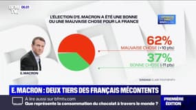 Plus de 6 Français sur 10 jugent que l'élection d'Emmanuel Macron a été "une mauvaise chose"