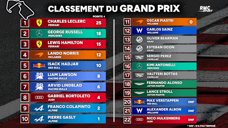 F1 Leclerc s impose a Silverstone et retrouve le succes 2 ans apres Les classements 2315465