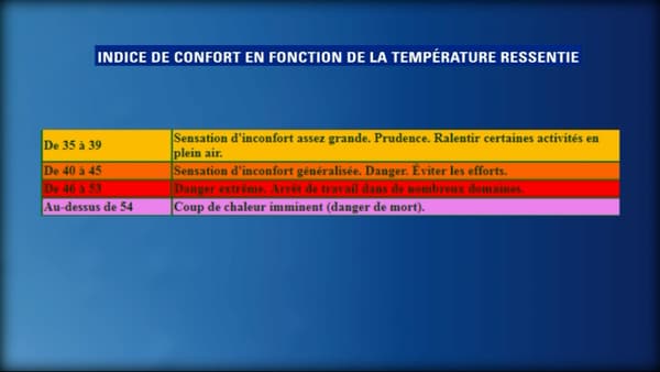 Les différents stades de l'indice de confort en fonction de la température ressentie Les différents stades de l'indice de confort en fonction de la température ressentie