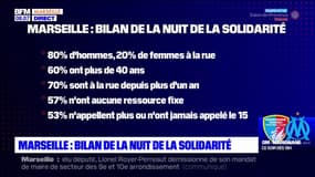 Marseille dresse le bilan de la première Nuit de la Solidarité