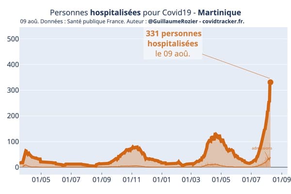 Le nombre de personnes hospitalisées en Martinique pour une infection à Covid-19 selon Santé Publique France. Le nombre de personnes hospitalisées en Martinique pour une infection à Covid-19 selon Santé Publique France.