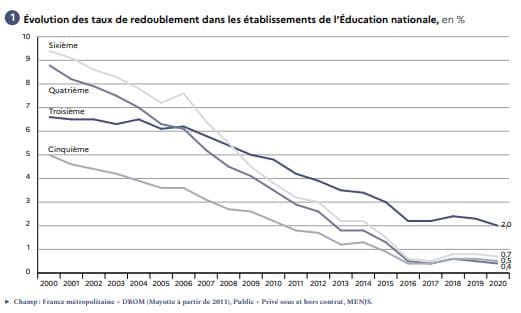 La baisse du nombre de redoublements est sensible au collège depuis une vingtaine d'années. 