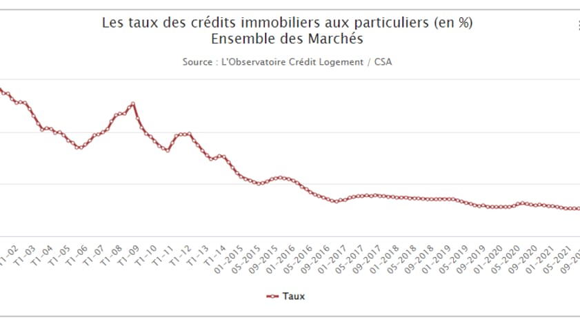Courbe de l'évolution des taux depuis 2001, selon l'Observatoire Crédit Logement/CSA. Courbe de l'évolution des taux depuis 2001, selon l'Observatoire Crédit Logement/CSA.