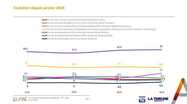 L'évolution des intentions de vote exprimées pour les élections européennes, selon un sondage Elabe pour BFMTV et La Tribune dimanche publié le 6 avril 2024