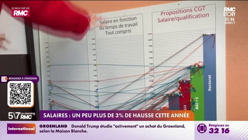 Salaires : Un peu plus de 3% de hausse cette année