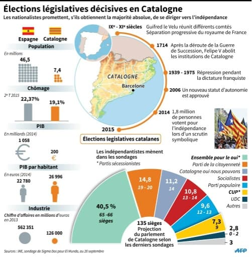 Élections législatives décisives en Catalogne Élections législatives décisives en Catalogne