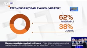 62% des Français concernés par le couvre-feu y sont favorables, selon un sondage Elabe