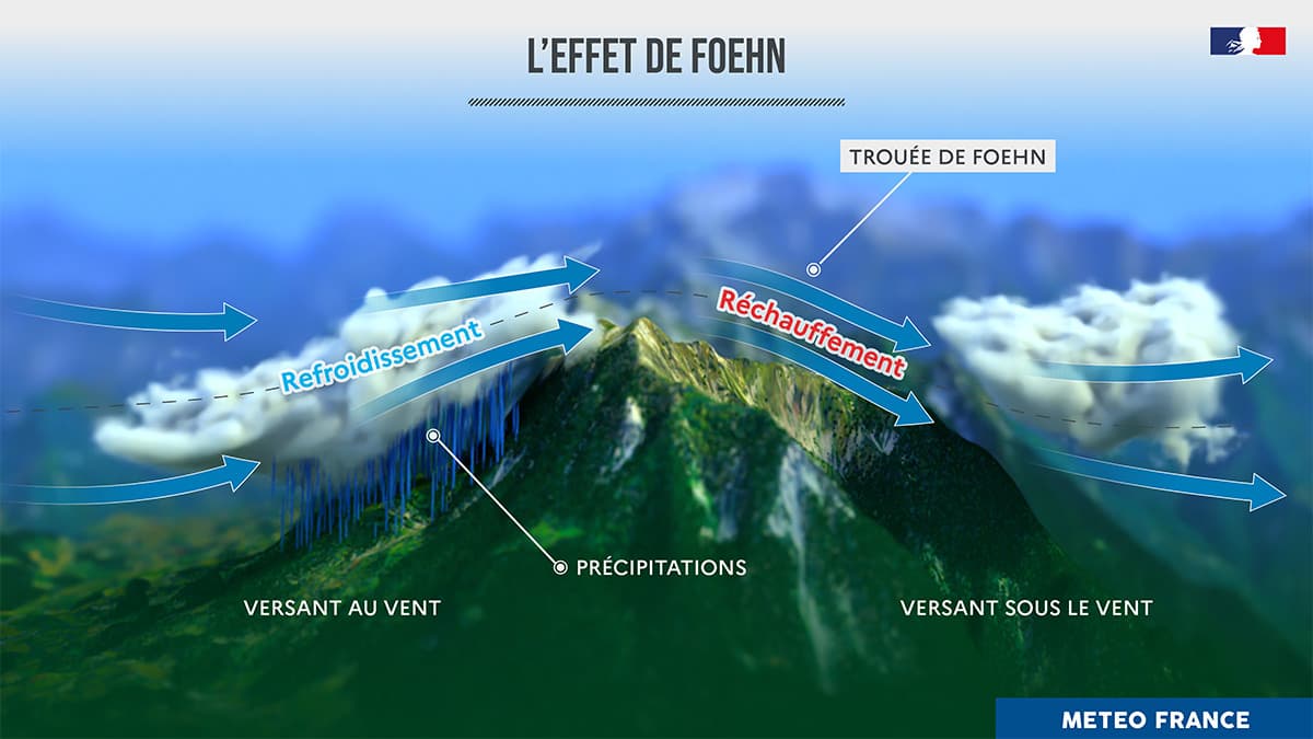 L'effet de foehn. L'effet de foehn.