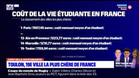 Toulon dans le top 20 des villes étudiantes les plus chères en France