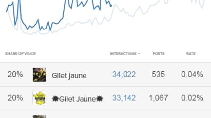 Trois groupes Facebook représentent la majorité des interactions ce 5 décembre. 